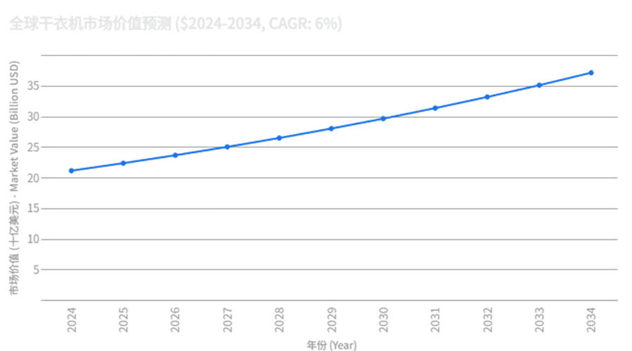 全球干衣機(jī)市場(chǎng)強(qiáng)勁增長(zhǎng)，OEM/ODM合作成為品牌戰(zhàn)略要地